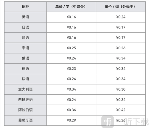 百度翻译快速图文翻译收费表