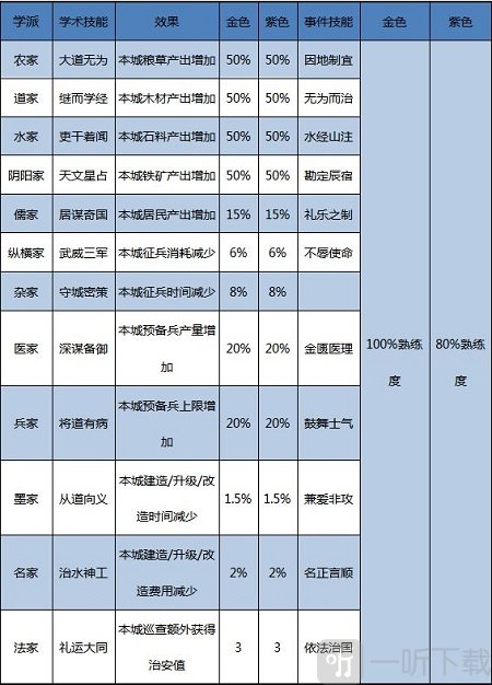 大秦帝国之帝国烽烟学派技能汇总图