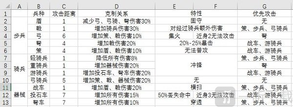 大秦帝国之帝国烽烟兵种属性分析