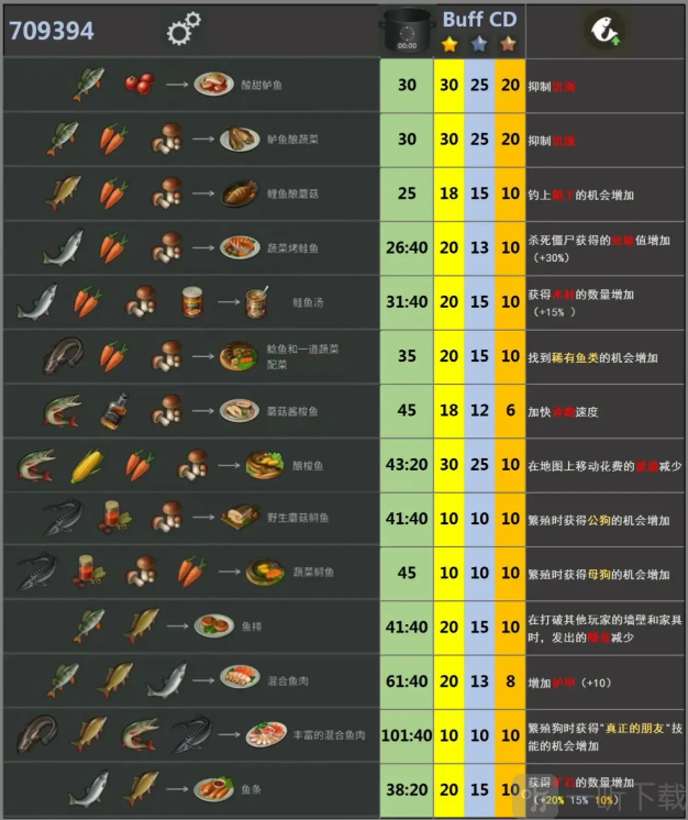 LastDayonEarth狗和人食谱大全图片