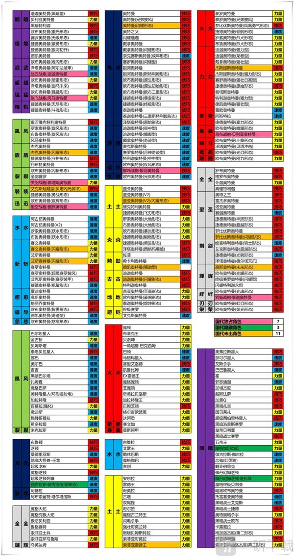 奥特曼融合激战角色属性与爆发类型展示