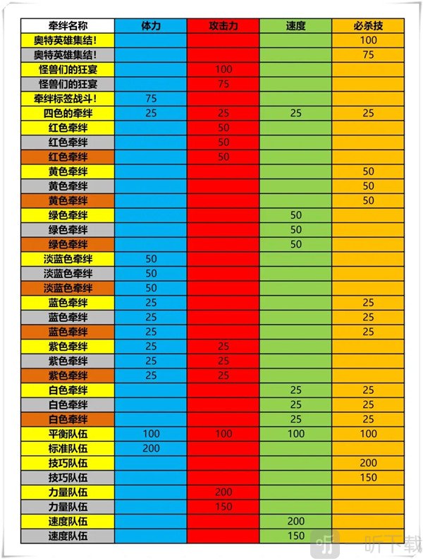 奥特曼融合激战牵绊加成说明