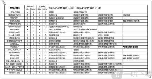 奥特曼融合激战同人牵绊展示