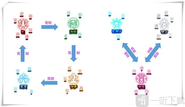 奥特曼融合激战属性克制关系展示