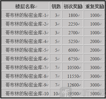 克鲁赛德战记金币掉落表