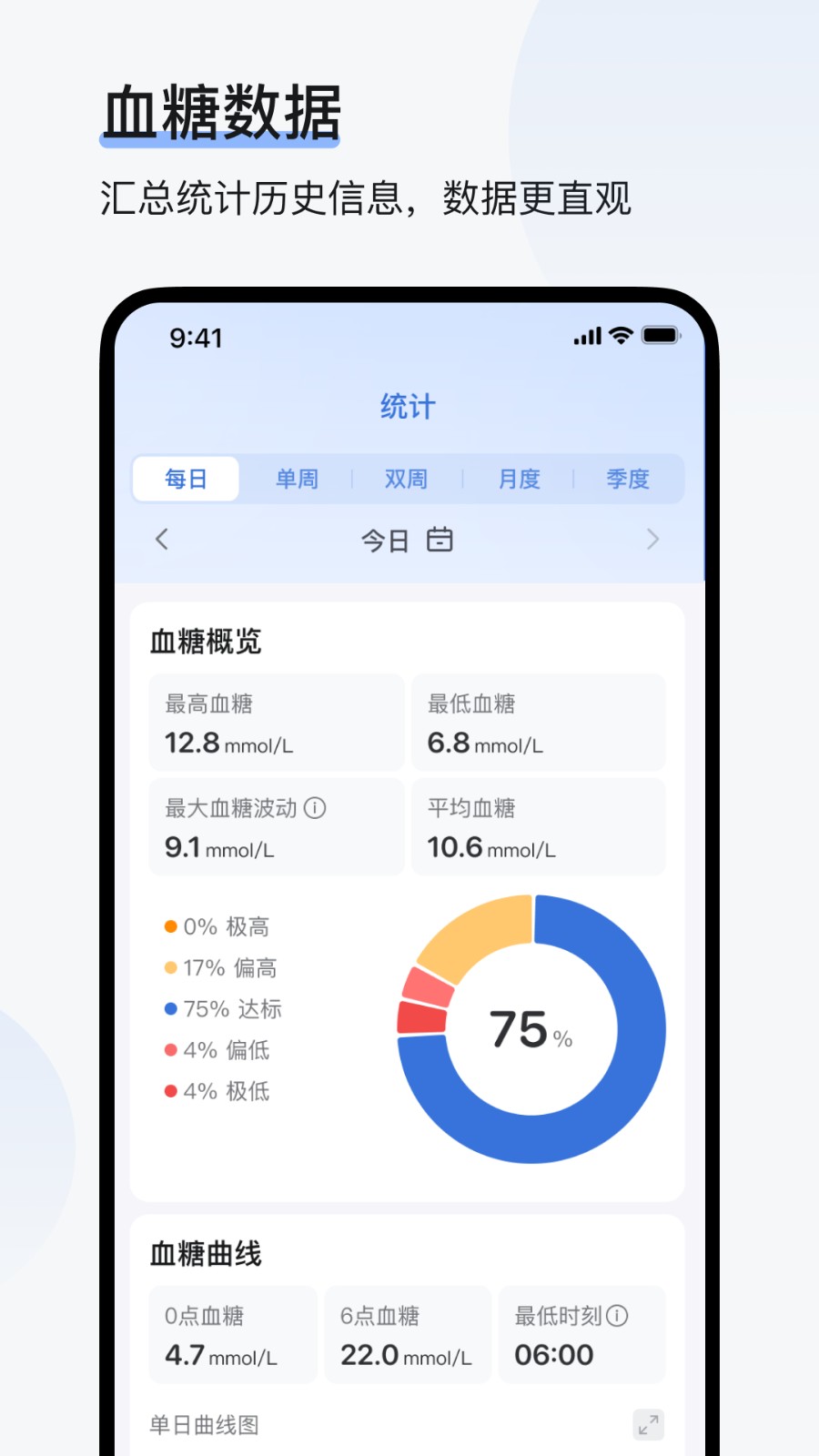 欧态专业版血糖分析报告展示界面