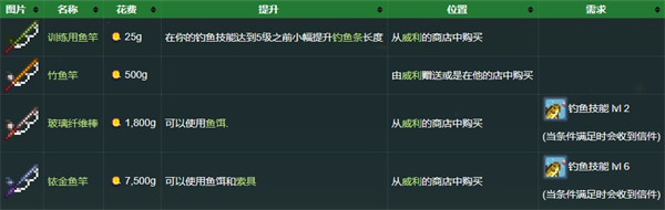 星露谷物语鱼竿介绍