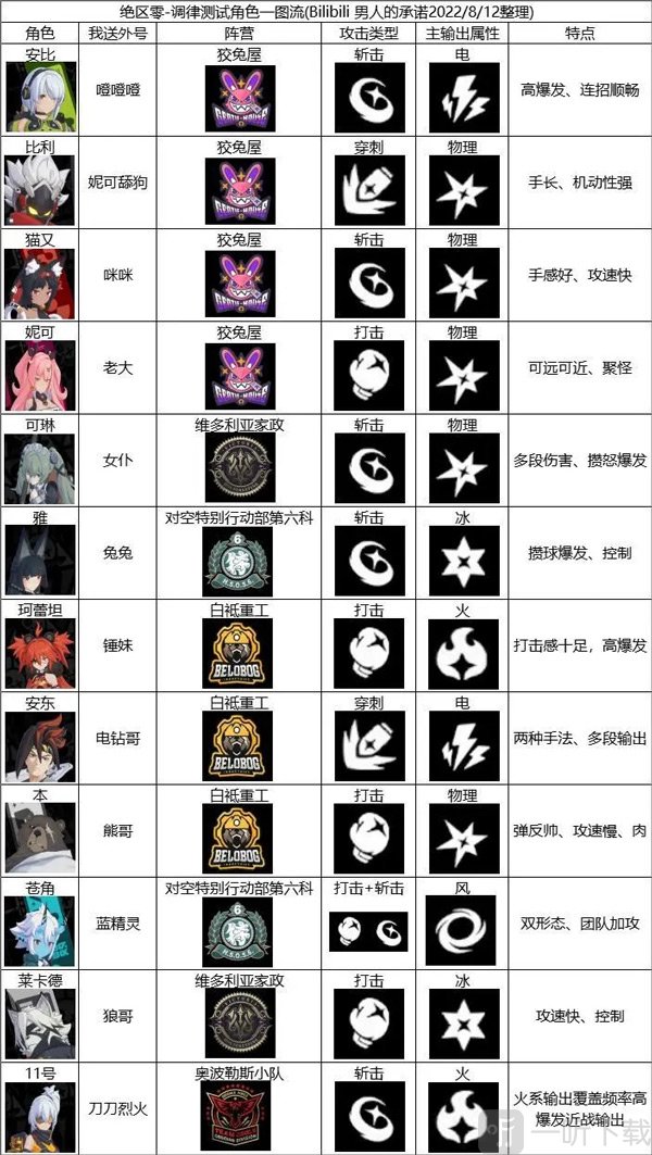 绝区零手游最新版角色推荐排行榜截图