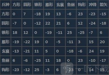 三国群英传2奥汀科技阵型相克关系表