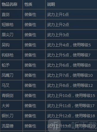 三国群英传2奥汀科技武器资料大全