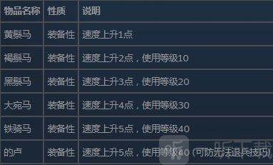 三国群英传2奥汀科技坐骑资料大全