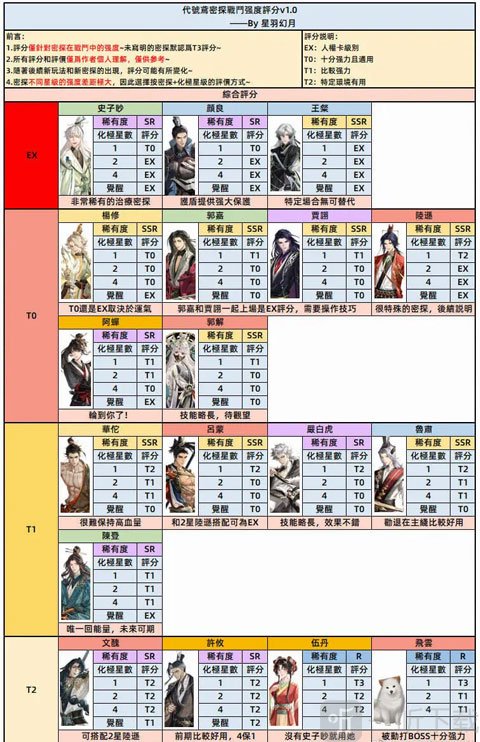 代号鸢章节阵容推荐