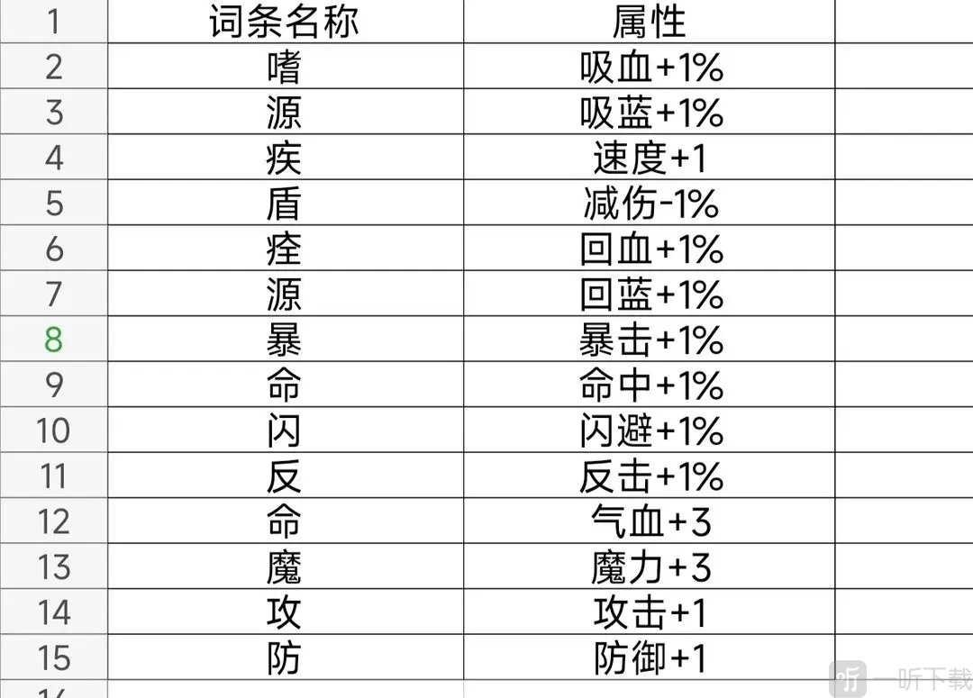 末日求生无尽之流装备词条推荐