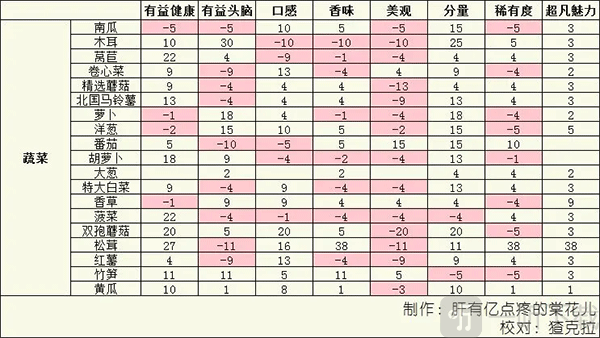 食材属性影响示意图2