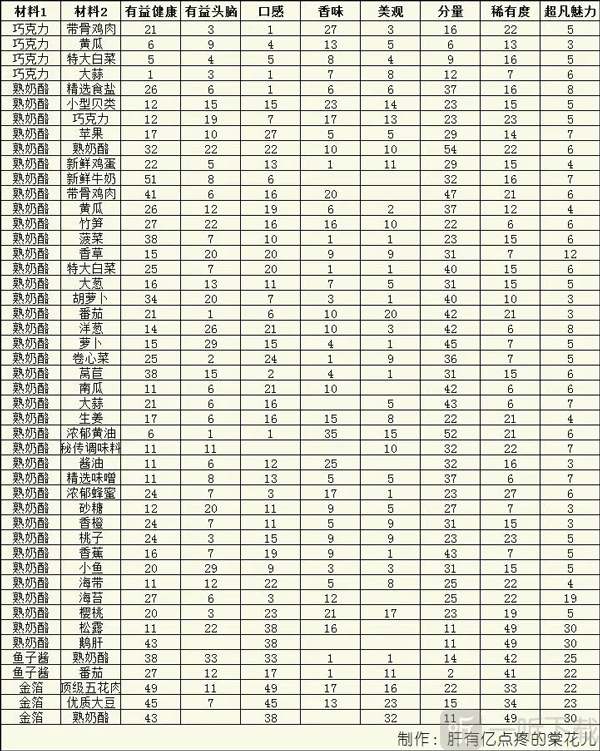 高评分料理示意图