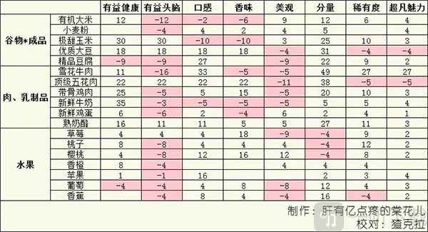 食材属性影响示意图3