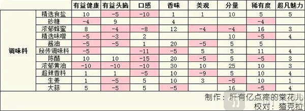 食材属性影响示意图1