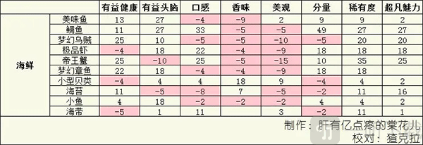 食材属性影响示意图4