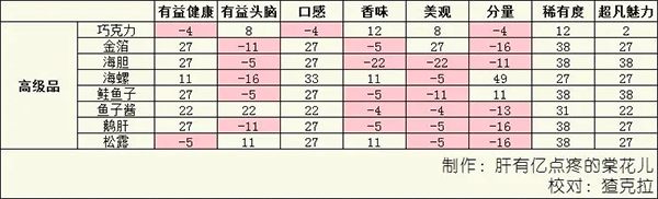 食材属性影响示意图5