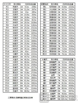 想不想修仙界主挑战属性一览