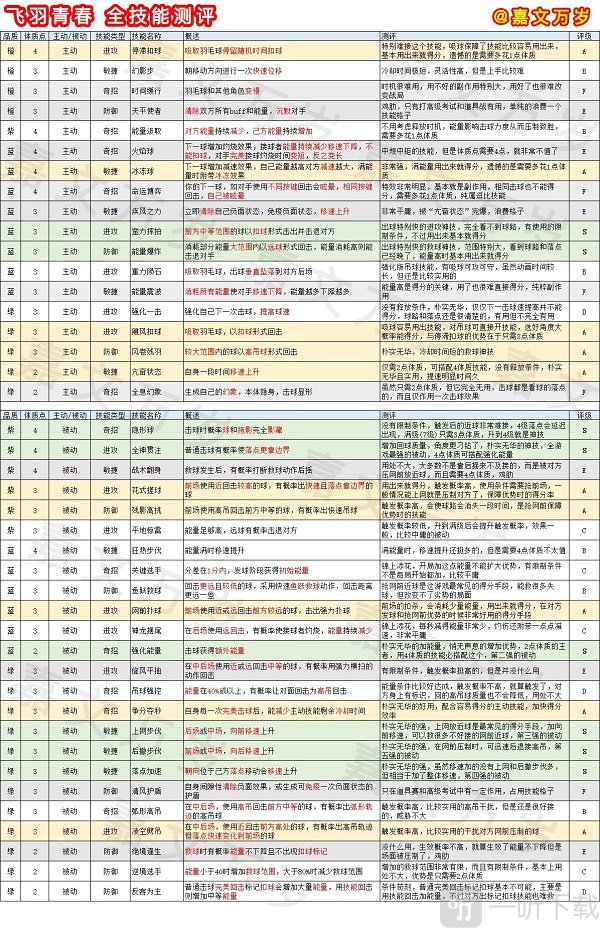 飞羽青春手游技能搭配界面