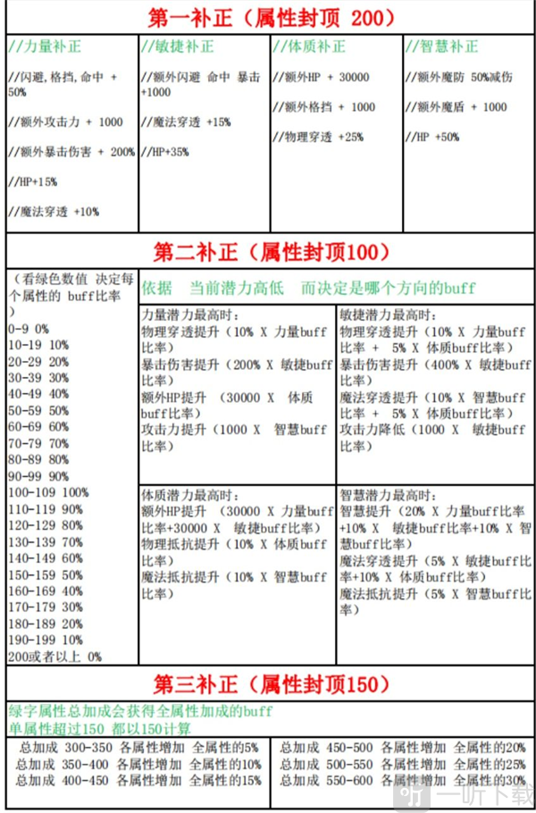 超数据世界宠物补正对照表