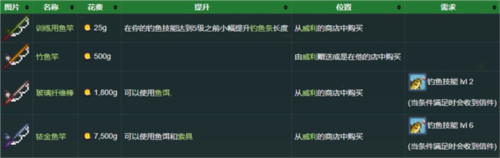 工具介绍鱼竿使用方法