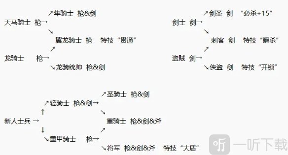 火焰纹章圣魔之光石职业转职系统