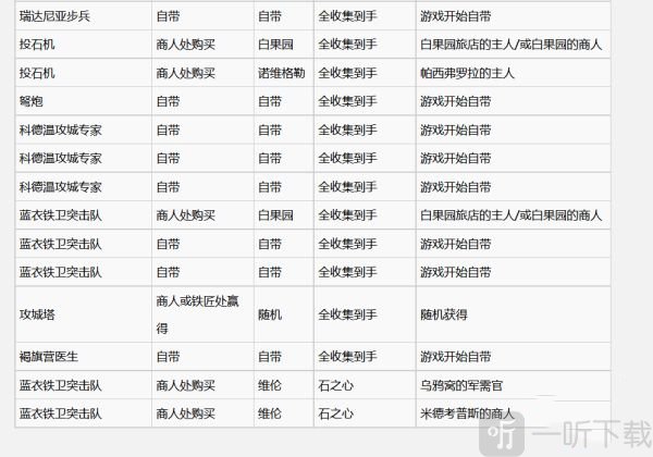 巫师3昆特牌北方王国牌图鉴三