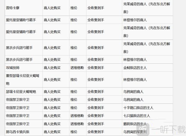巫师3昆特牌尼弗迦德帝国牌图鉴三
