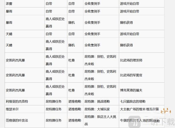 巫师3昆特牌中立牌图鉴二