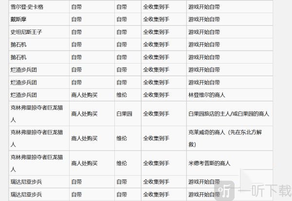巫师3昆特牌北方王国牌图鉴二