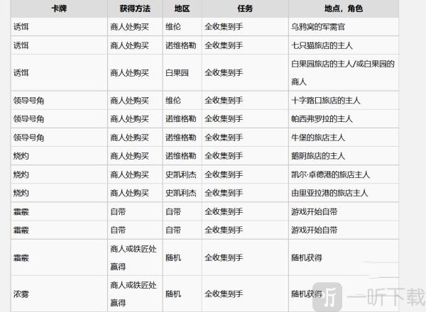 巫师3昆特牌中立牌图鉴一