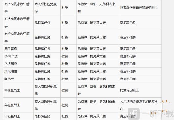 巫师3昆特牌史凯利杰牌图鉴三