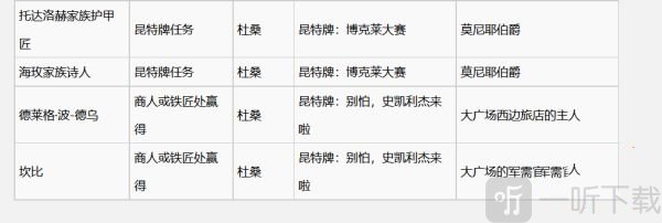 巫师3昆特牌史凯利杰牌图鉴四