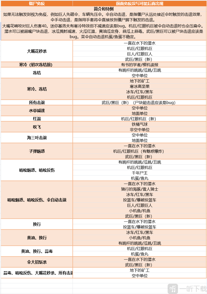 植物大战僵尸融合版僵尸免疫机制一览