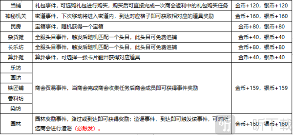 叫我大掌柜大富豪地图建筑事件界面