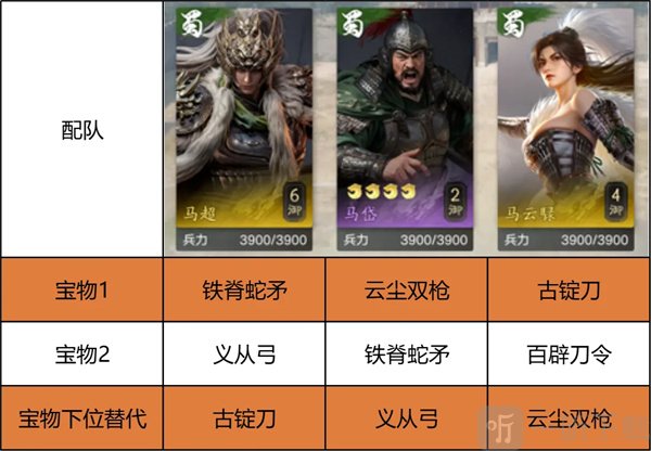 新三国荣耀再起马超队阵容