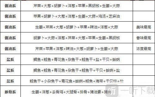 开罗拉面店全国篇配方攻略