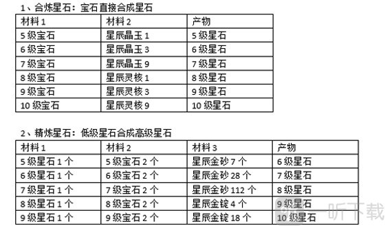 蜀山传奇星辰宝石合成配方介绍