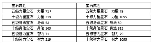 蜀山传奇星辰宝石属性对比效果