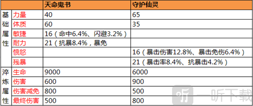 太极熊猫天命鬼书与守护仙灵属性对比