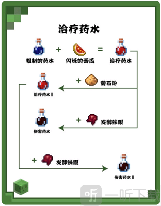 治疗药水酿造配方示意图