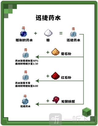 迅捷药水酿造配方示意图