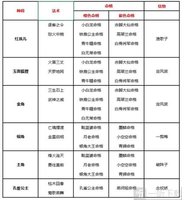 妖界阵容二