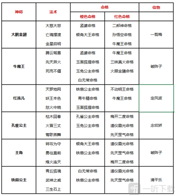 妖界阵容一