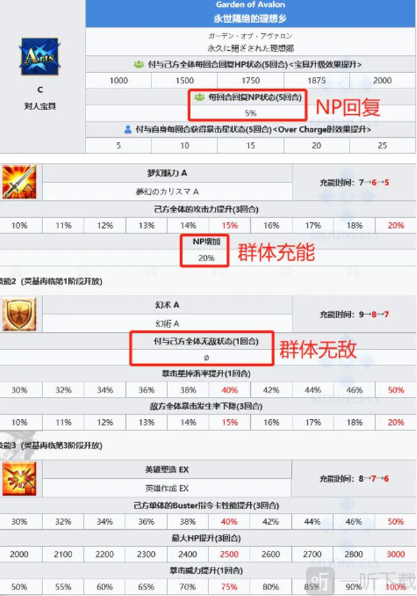 FGO日服梅林详细技能数据