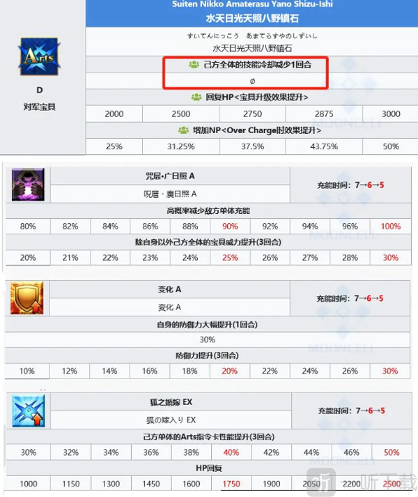 FGO日服玉藻前详细技能数据