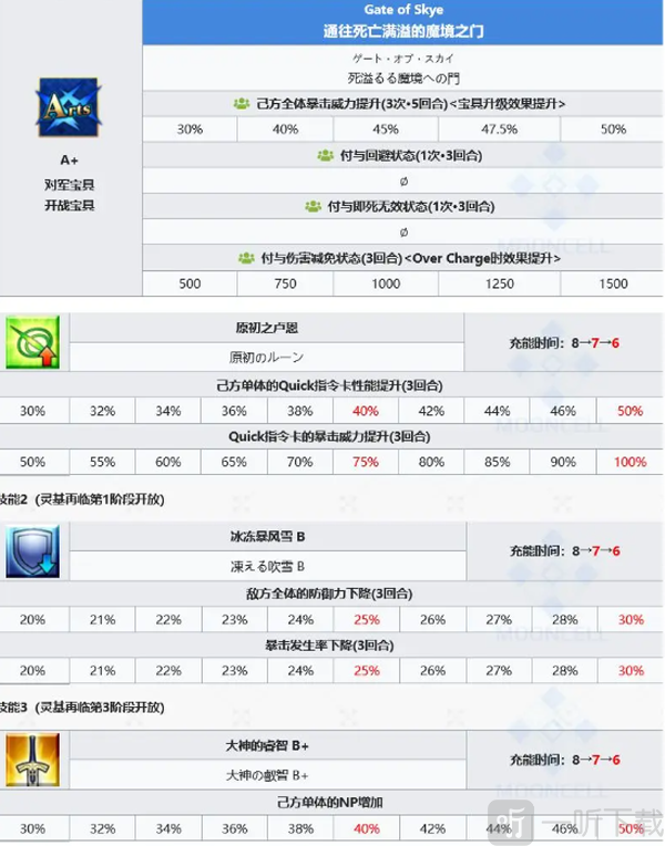FGO日服斯卡蒂详细技能数据
