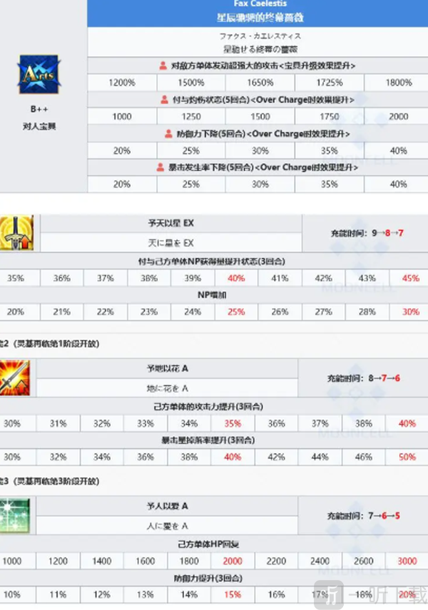 FGO日服花嫁尼禄详细技能数据